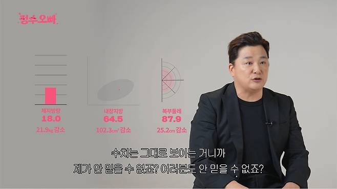 ダイエットで27kg減量したことを明らかにした新郎ユン・ジョンスは、体脂肪と内臓脂肪が減少したようだ。腹囲の増加はさまざまな代謝疾患を引き起こす可能性があるため注意が必要です。 （写真出典＝YouTubeジュビスダイエット）