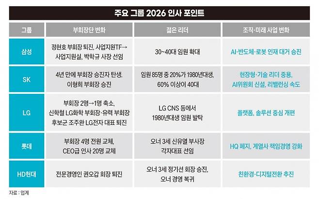 주요 그룹 2026 인사 포인트. 그래픽=정다운 기자