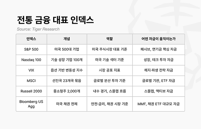 전통 금융 시장의 대표 인덱스인 S&P 500, MSCI, 나스닥 100 등은 단순한 통계 지표가 아니라 전 세계 연기금과 패시브 자금이 자산 배분을 결정하는 핵심 기준으로 기능하고 있다. [자료=타이거 리서치)