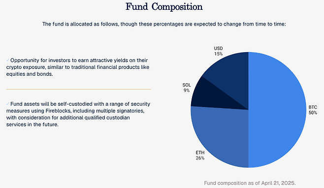 디지털자산 시가총액 상위 10개 종목을 추종하는 비트와이즈 10 인덱스 펀드(BITW)는  비트코인(50%)과 이더리움(26%) 비중이 압도적으로 높아, 시장의 쏠림 현상을 그대로 반영하고 있다. [자료=타이거 리서치)