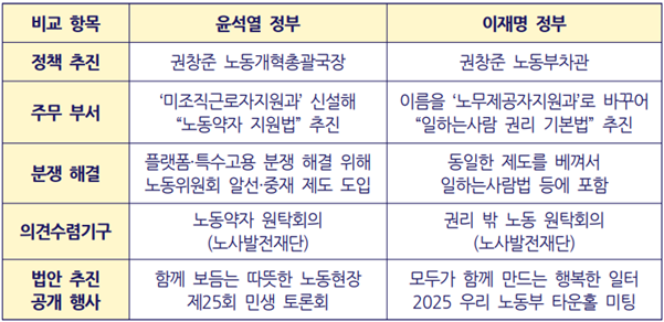 ▲이재명 정부 '일하는사람법'과 윤석열 정부 '노동약자법' 비교. 여러 면에서 닮았다. ⓒ오민규 노동문제연구소 '해방' 연구실장