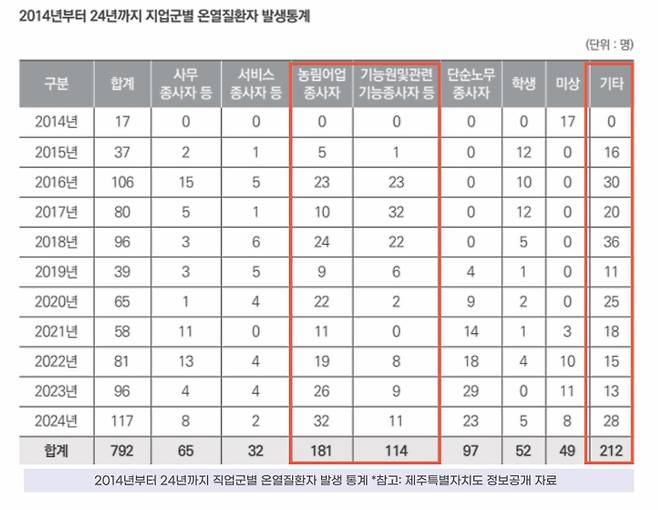 제주도 지냔 10년간 직업군별 온열질환자 발생 통계.