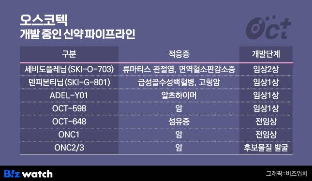 오스코텍이 개발 중인 신약 파이프라인 /그래픽=비즈워치