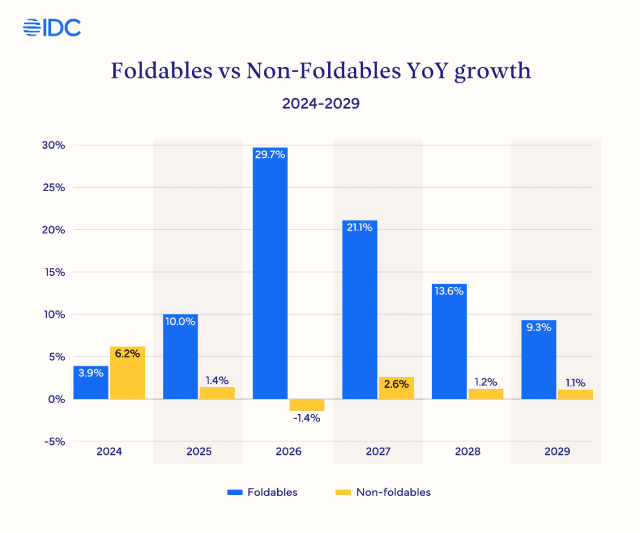 2024년~2029년 폴더블폰-비폴더블폰 시장의 연간 성장률 수치(출처=IDC)