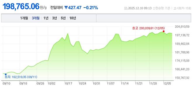 오늘 금값시세, 금값 추이 ©신한은행(오늘의 금시세, 국제 금가격, 금값, 금값시세한돈)