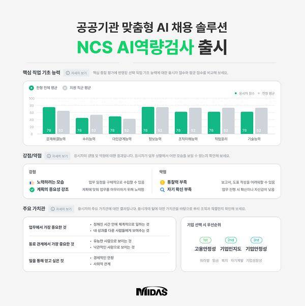 공공기관 맞춤형 AI 채용 솔루션 ‘NCS AI역량검사’ (사진제공: 마이다스그룹)
