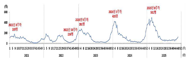 최근 5년간 노로바이러스 환자 발생 추이. 겨울철 정점 시기 환자수가 매년 증가하고 있다. 사진=질병관리청