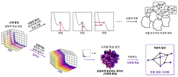 인공지능이 인간의 개입 없이도 화학 반응의 숨겨진 경로를 스스로 찾아낼 수 있음을 입증했다. 앞으로 다양한 신소재 개발에 적용돼 연구 효율을 획기적으로 높일 수 있을 것으로 전망된다. [사진=DGIST]