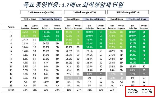 아이엠지티의 서울대병원 임상 결과에 따르면, IMD10을 활용한 췌장암 환자 실험군의 약물 종양반응률은 60%로 일반 대조군 반응률(33%)의 거의 두배에 가까웠다. 아이엠지티 제공