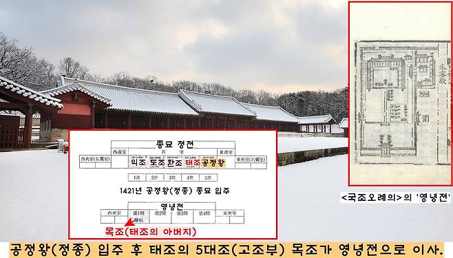 조선왕실의 ‘5묘제’에 따라 새로운 신주가 들어설 때마다 태조를 제외하고 4대가 지난 신주는 차례차례 빼서 별전인 영녕전으로 옮겼다.