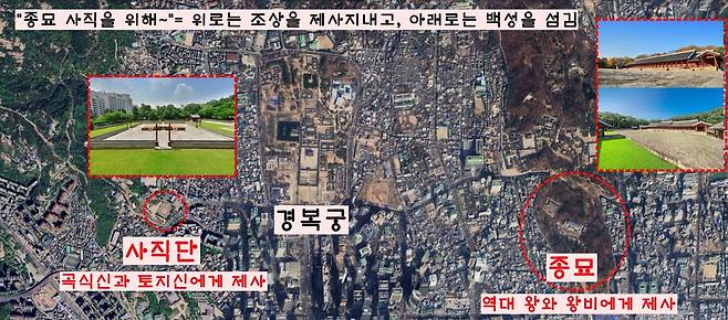 역대 왕와 왕비에게 제사를 올리는 ‘종묘’는 군주가 천명을 받아 나라를 건국한 창업주와 그 후손이 이어가는 왕조의 정당성과 정통성을 상징하는 공간이었다. 사직단에서는 ‘곡식신’과 ‘토지신’을 모시는 공간이었다. ‘종묘·사직을 위해~’라는 뜻은 위로는 조상을 제사지내고, 아래로는 백성을 섬긴다는 의미를 담고 있다.