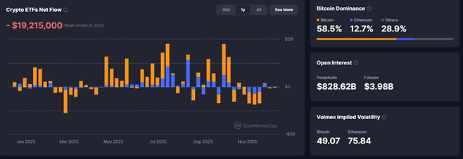 지난 8일 주간 기준 가상자산 ETF에서 1921만달러의 순유출이 발생했다. 지난 10월 ‘대규모 가상자산 레버리지 청산’ 이후 비트코인 및 이더리움 ETF에서 지속적인 자금 이탈이 관측되고 있다. [자료=코인마켓캡]