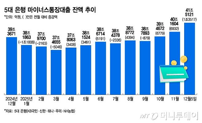 5대 은행 마이너스통장대출 잔액 추이/그래픽=김지영