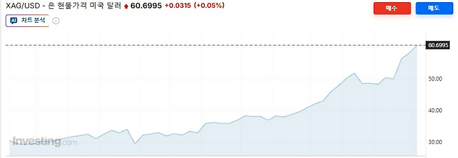 은 가격 추이 (단위: 온스당 달러). [인베스팅 캡처]