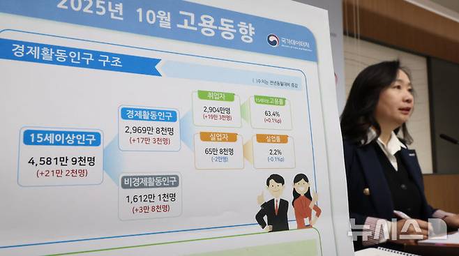 [세종=뉴시스] 강종민 기자 = 공미숙 국가데이터처 사회통계국장이 12일 세종시 정부세종청사에서 2025년 10월 고용동향을 발표하고 있다.  지난달 취업자 수는 2904만명으로 전년 동월 대비 19만3000명 증가한 것으로 나타났다. 2025.11.12. ppkjm@newsis.com
