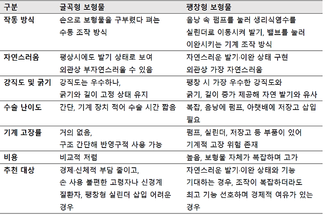 굴곡형 보형물과 팽창형 보형물의 차이 | 출처: 하이닥