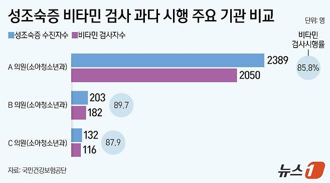 성조숙증 비타민 검사 과다 시행 주요기관 비교(국민건강보험공단 제공)  ⓒ News1 양혜림 디자이너