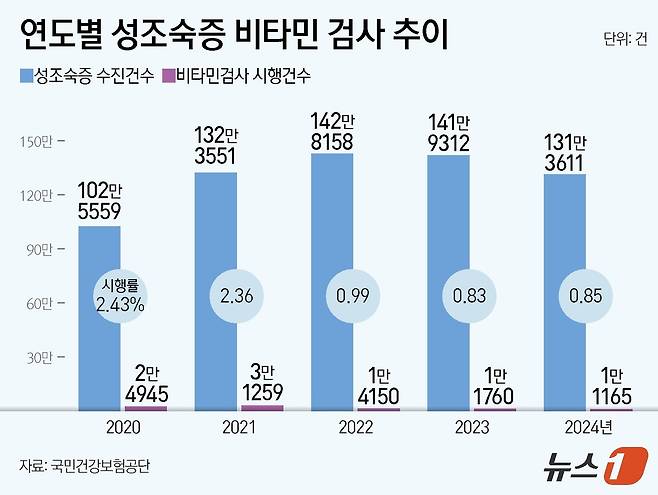 연도별 성조숙증 비타민 검사 추이(국민건강보험공단 제공) ⓒ News1 양혜림 디자이너