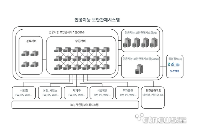 서울시 인공지능 보안관제시스템
