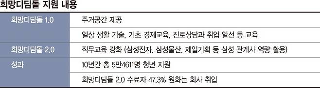 삼성 '희망디딤돌' 10년… "5만4000명 자립준비