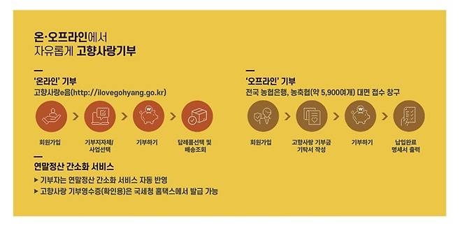 온·오프라인에서 모두 기부를 할 수 있다. (출처=고향사랑e음)