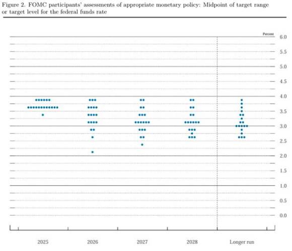 Federal Open Market Committee 12월 FOMC 점도표. [사진=Federal Open Market Committee]