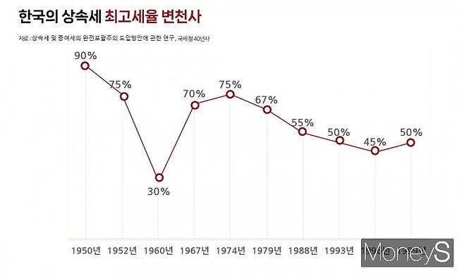 상속세에는 부를 어떻게 바라보고, 어떻게 나눌 것인가에 대한 한 사회의 시대정신이 담겨 있다. 그래픽은 한국의 상속세 최고세율 변천사. /그래픽=김성아 기자