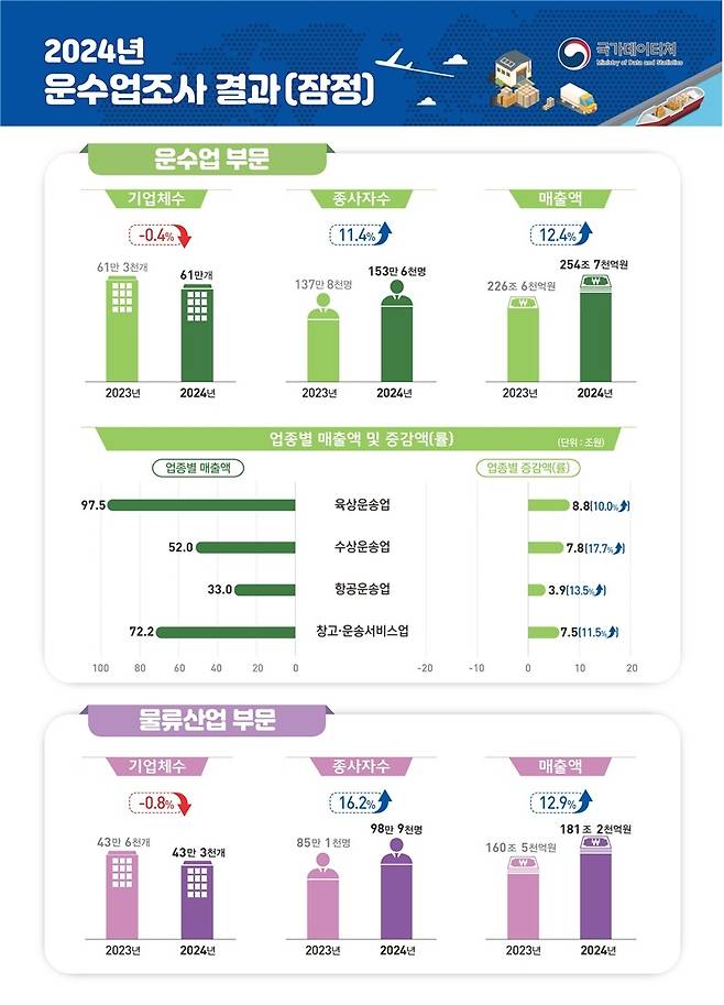 [국가데이터처 제공]