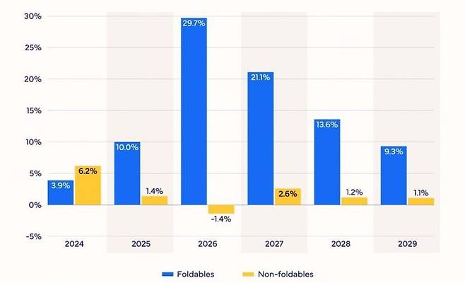 2024~2029년 폴더블폰 시장과 비(非) 폴더블폰 시장 예상 성장률 추이. (사진=IDC) *재판매 및 DB 금지