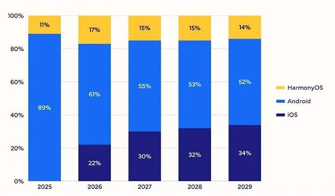주요 브랜드별 2025~2029년 폴더블폰 시장 예상 점유율 추이. (사진=IDC) *재판매 및 DB 금지