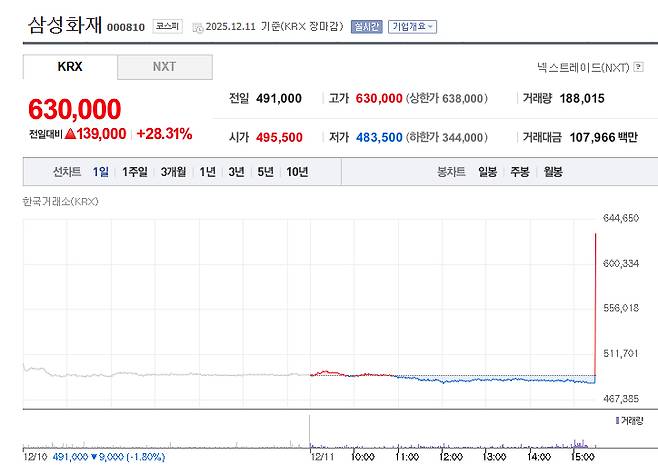 11일 삼성화재 정규거래 추이 [네이버증권 화면 캡처]