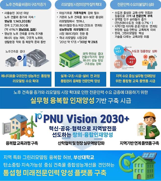 그린리모델링 인재양성 플랫폼 사업 [부산대 제공]