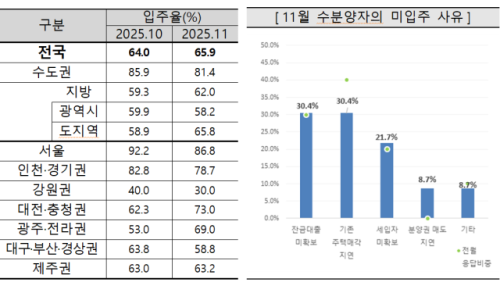 ◇전국 아파트 입주율 자료=주택산업연구원
