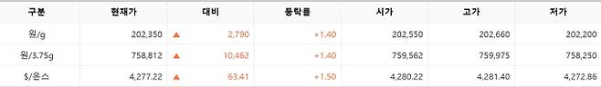 한국거래소(KRX) 금시장 국내 금값시세, 금가격 국제 금값 bnt, 한국거래소 금시세(금값) 1.40% 상승