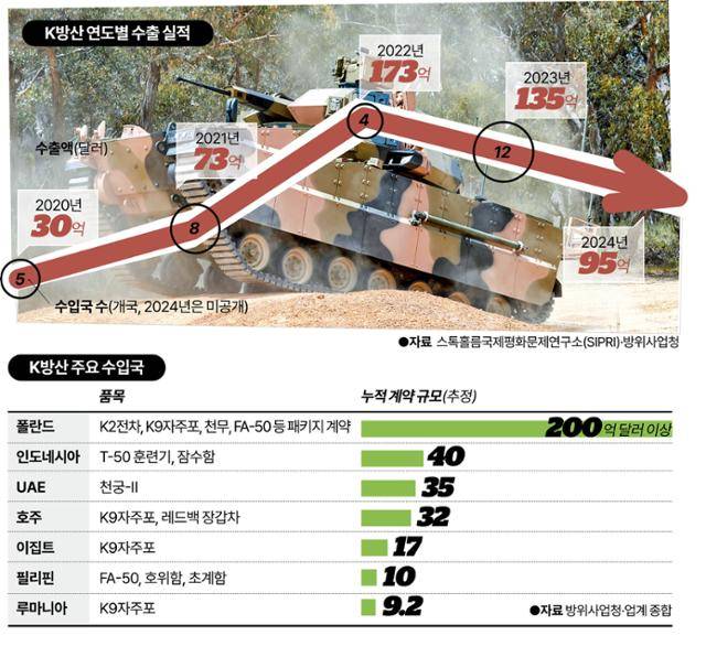 K방산 연도별 수출 실적. 그래픽=강준구 기자