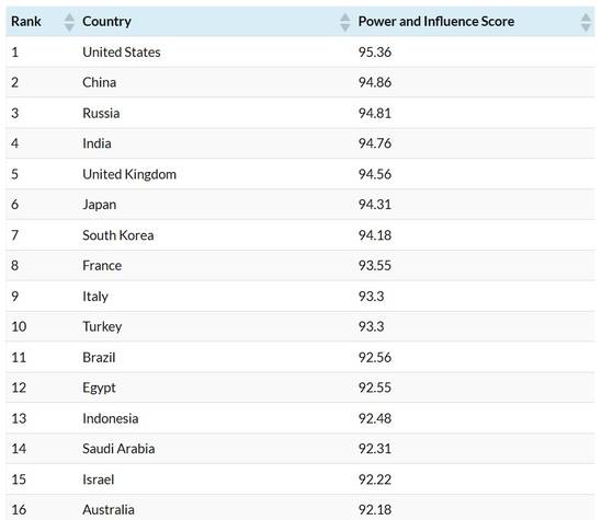 2025년 세계에서 가장 영향력 있는 국가 순위. 홈페이지 캡처