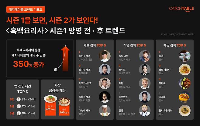 CatchTable's trend report analyzing user activity on its app before and after the release of Season 1 of "Culinary Class Wars" (CatchTable)