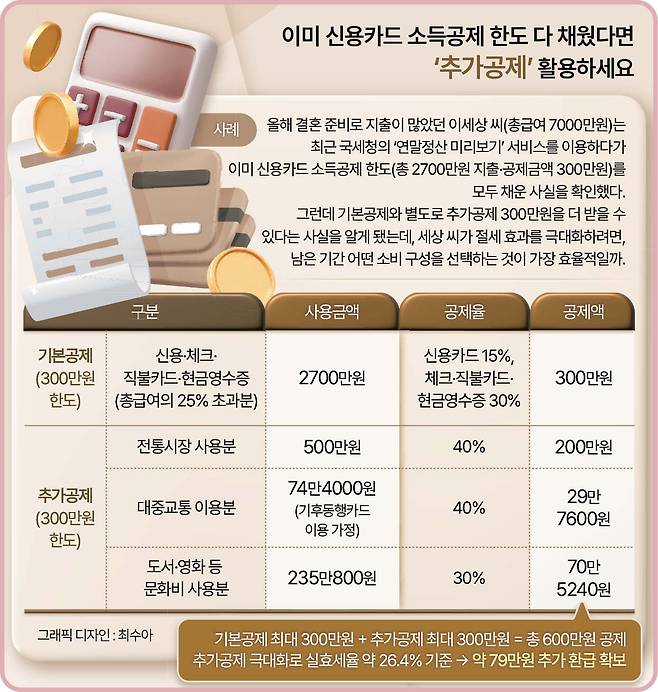 연말까지 소비전략을 어떻게 하느냐에 따라 공제 한도를 최대치로 끌어올릴 수 있다. 특히 전통시장 사용분의 40%는 추가공제 대상인 만큼 잘 활용하면 세금을 줄일 수 있다. 사진은 전통시장을 찾은 시민이 시장을 둘러보고 있는 모습.  [연합]
