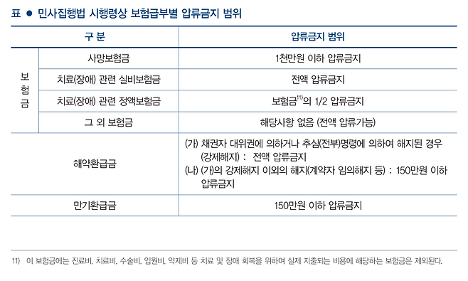 민사집행법 시행령상 보험급부별 압류금지 범위. 자료=12월 월간생명보험 논단 '파산관재인에 의한 보험계약 해지권 행사 허용 여부 및 그 범위'