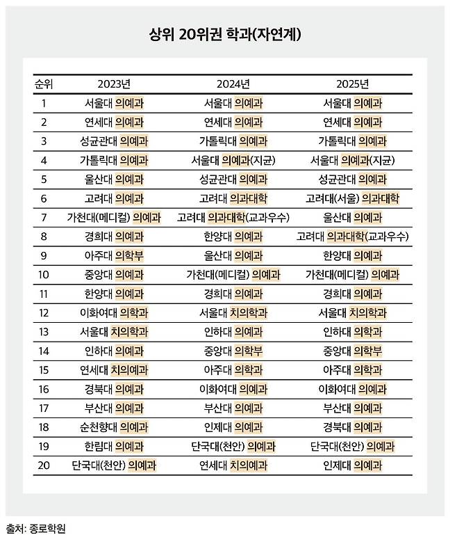 한 사회가 똑똑한 아이들에게 주는 비전과 트랙은 많은 것을 시사한다. 현재 중국의 엘리트는 공대로, 한국의 엘리트는 의대로 간다.