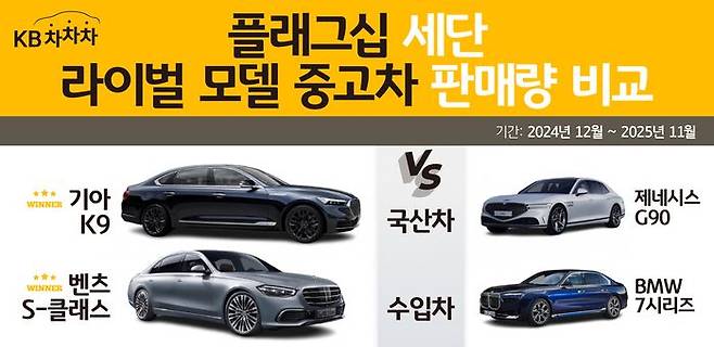 국산 플래그십 세단 시장에서는 기아 K9이, 수입차 부문에서는 메르세데스-벤츠 S클래스가 가장 높은 판매량을 기록한 것으로 나타났다.ⓒKB캐피탈