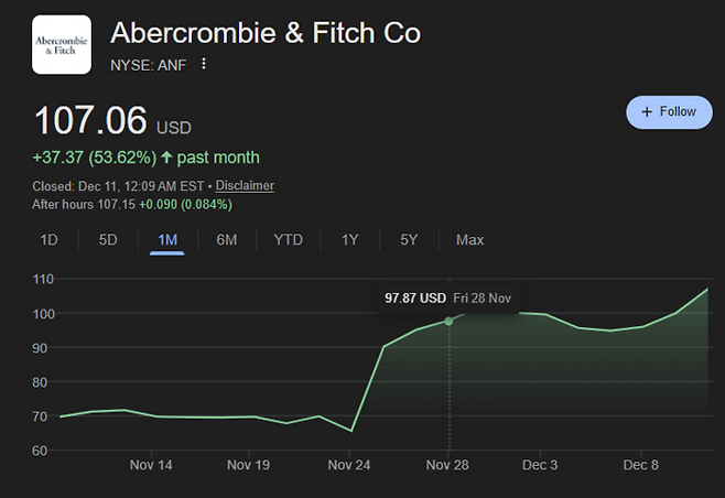아베크롬비 한 달간 주가 추이. 자료=구글스탁