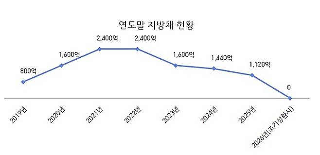 성남시 지방채 현황. 성남시 제공