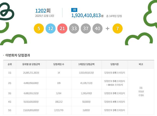 1202회 로또당첨번호조회, 로또1등당첨금, 로또1등당첨지역 동행복권, 1202회 로또1등당첨지역