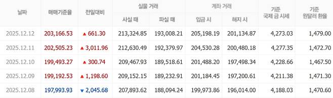 오늘 금값시세, 금값 추이 ©신한은행(오늘의 금시세, 국제 금가격, 금값, 금값시세한돈)
