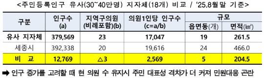 주민등록인구 유사 지자체 비교 현황. 세종시의회 제공