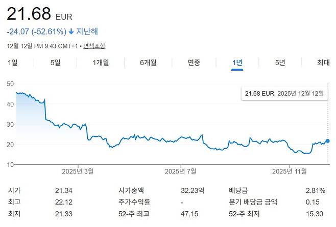 푸마의 주가는 지난 1년간 반토막이 났다. /구글 캡쳐