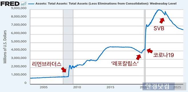 Fed 자산 규모 추이.