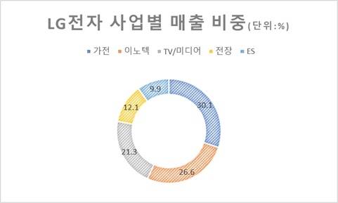 2025년 9월말 현재. <자료=LG전자, 금융감독원>