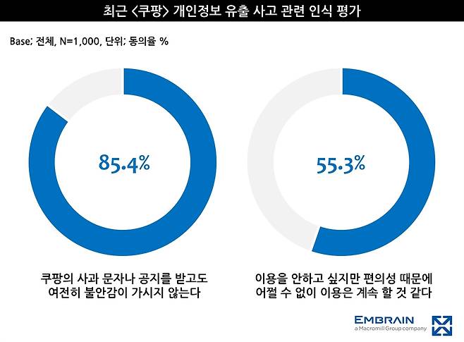 쿠팡 [엠브레인 제공. 재판매 및 DB 금지]